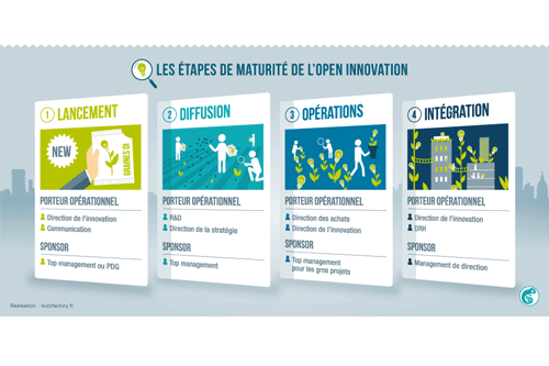 Du leadership de l’Open Innovation