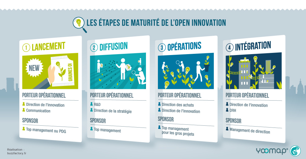Les etapes de maturité de l'Open Innovation